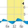 Tide chart for Reaves Point (0.8 mile NE), North Carolina on 2021/07/4
