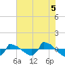 Tide chart for Reaves Point (0.8 mile NE), North Carolina on 2021/07/5