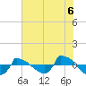 Tide chart for Reaves Point (0.8 mile NE), North Carolina on 2021/07/6