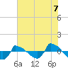 Tide chart for Reaves Point (0.8 mile NE), North Carolina on 2021/07/7