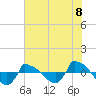 Tide chart for Reaves Point (0.8 mile NE), North Carolina on 2021/07/8
