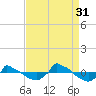 Tide chart for Reaves Point (0.8 mile NE), North Carolina on 2021/08/31