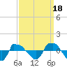 Tide chart for Reaves Point (0.8 mile NE), North Carolina on 2021/09/18