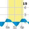 Tide chart for Reaves Point (0.8 mile NE), North Carolina on 2021/09/19