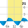 Tide chart for Reaves Point (0.8 mile NE), North Carolina on 2021/09/21