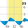 Tide chart for Reaves Point (0.8 mile NE), North Carolina on 2021/09/23