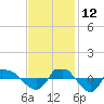 Tide chart for Reaves Point (0.8 mile NE), North Carolina on 2021/11/12