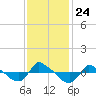 Tide chart for Reaves Point (0.8 mile NE), North Carolina on 2021/11/24