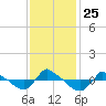 Tide chart for Reaves Point (0.8 mile NE), North Carolina on 2021/11/25