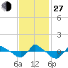 Tide chart for Reaves Point (0.8 mile NE), North Carolina on 2021/11/27