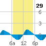 Tide chart for Reaves Point (0.8 mile NE), North Carolina on 2021/11/29