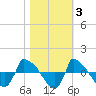 Tide chart for Reaves Point (0.8 mile NE), North Carolina on 2021/11/3