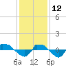 Tide chart for Reaves Point (0.8 mile NE), North Carolina on 2021/12/12