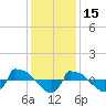 Tide chart for Reaves Point (0.8 mile NE), North Carolina on 2021/12/15