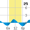 Tide chart for Reaves Point (0.8 mile NE), North Carolina on 2021/12/25
