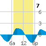 Tide chart for Reaves Point (0.8 mile NE), North Carolina on 2021/12/7