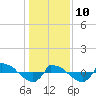 Tide chart for Reaves Point (0.8 mile NE), North Carolina on 2022/01/10