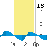 Tide chart for Reaves Point (0.8 mile NE), North Carolina on 2022/01/13
