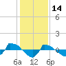 Tide chart for Reaves Point (0.8 mile NE), North Carolina on 2022/01/14