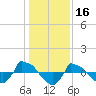 Tide chart for Reaves Point (0.8 mile NE), North Carolina on 2022/01/16
