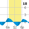 Tide chart for Reaves Point (0.8 mile NE), North Carolina on 2022/01/18