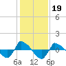 Tide chart for Reaves Point (0.8 mile NE), North Carolina on 2022/01/19