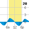 Tide chart for Reaves Point (0.8 mile NE), North Carolina on 2022/01/20