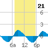 Tide chart for Reaves Point (0.8 mile NE), North Carolina on 2022/01/21