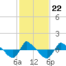 Tide chart for Reaves Point (0.8 mile NE), North Carolina on 2022/01/22