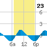 Tide chart for Reaves Point (0.8 mile NE), North Carolina on 2022/01/23