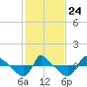 Tide chart for Reaves Point (0.8 mile NE), North Carolina on 2022/01/24