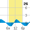 Tide chart for Reaves Point (0.8 mile NE), North Carolina on 2022/01/26