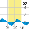 Tide chart for Reaves Point (0.8 mile NE), North Carolina on 2022/01/27