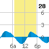 Tide chart for Reaves Point (0.8 mile NE), North Carolina on 2022/01/28