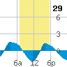 Tide chart for Reaves Point (0.8 mile NE), North Carolina on 2022/01/29