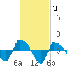 Tide chart for Reaves Point (0.8 mile NE), North Carolina on 2022/01/3