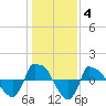 Tide chart for Reaves Point (0.8 mile NE), North Carolina on 2022/01/4