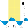 Tide chart for Reaves Point (0.8 mile NE), North Carolina on 2022/01/6
