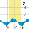 Tide chart for Reaves Point (0.8 mile NE), North Carolina on 2022/01/7