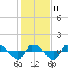 Tide chart for Reaves Point (0.8 mile NE), North Carolina on 2022/01/8