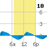Tide chart for Reaves Point (0.8 mile NE), North Carolina on 2022/02/10