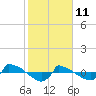Tide chart for Reaves Point (0.8 mile NE), North Carolina on 2022/02/11