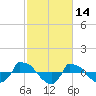 Tide chart for Reaves Point (0.8 mile NE), North Carolina on 2022/02/14