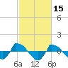 Tide chart for Reaves Point (0.8 mile NE), North Carolina on 2022/02/15
