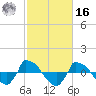 Tide chart for Reaves Point (0.8 mile NE), North Carolina on 2022/02/16