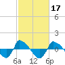 Tide chart for Reaves Point (0.8 mile NE), North Carolina on 2022/02/17
