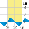 Tide chart for Reaves Point (0.8 mile NE), North Carolina on 2022/02/19