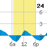 Tide chart for Reaves Point (0.8 mile NE), North Carolina on 2022/02/24