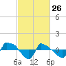 Tide chart for Reaves Point (0.8 mile NE), North Carolina on 2022/02/26