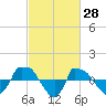 Tide chart for Reaves Point (0.8 mile NE), North Carolina on 2022/02/28